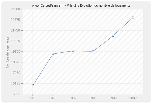 Villejuif : Evolution du nombre de logements