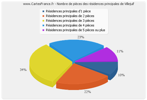 Nombre de pièces des résidences principales de Villejuif