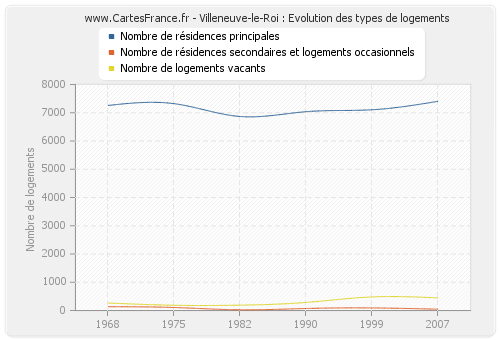 Villeneuve-le-Roi : Evolution des types de logements
