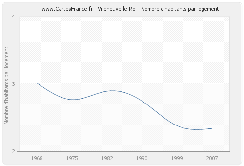 Villeneuve-le-Roi : Nombre d'habitants par logement