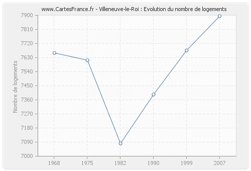 Villeneuve-le-Roi : Evolution du nombre de logements