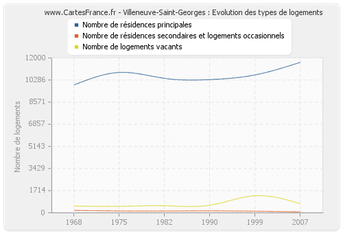 Villeneuve-Saint-Georges : Evolution des types de logements