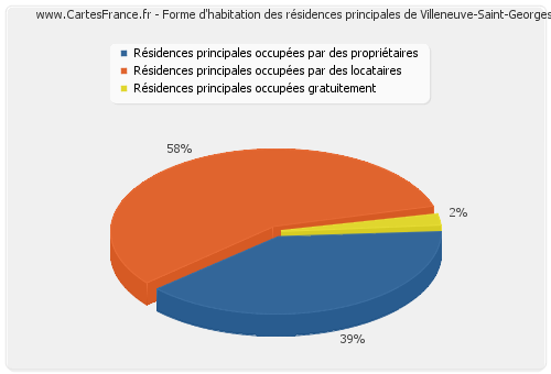 Forme d'habitation des résidences principales de Villeneuve-Saint-Georges
