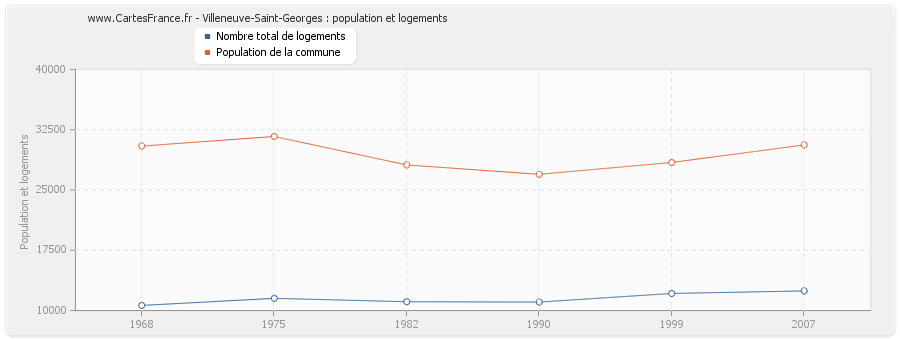 Villeneuve-Saint-Georges : population et logements