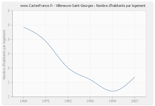 Villeneuve-Saint-Georges : Nombre d'habitants par logement