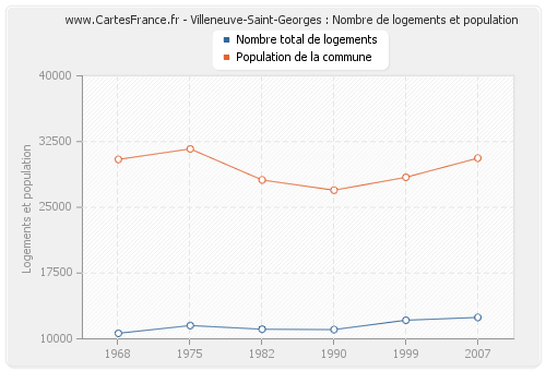 Villeneuve-Saint-Georges : Nombre de logements et population