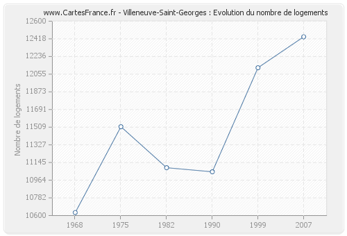 Villeneuve-Saint-Georges : Evolution du nombre de logements