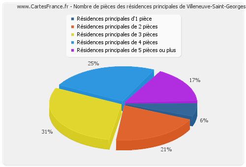 Nombre de pièces des résidences principales de Villeneuve-Saint-Georges