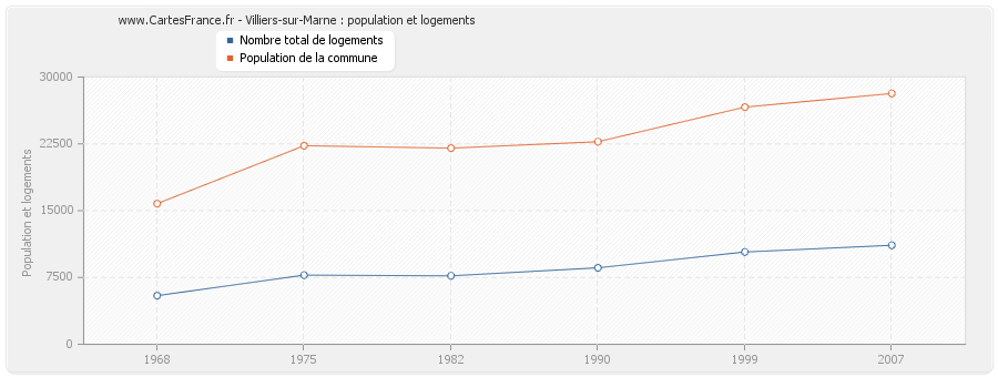 Villiers-sur-Marne : population et logements