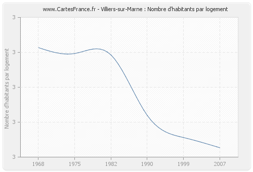 Villiers-sur-Marne : Nombre d'habitants par logement