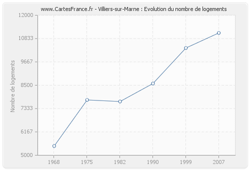 Villiers-sur-Marne : Evolution du nombre de logements