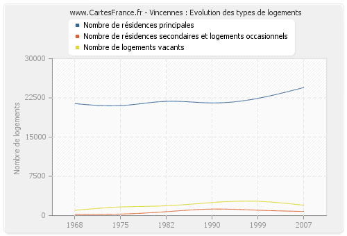 Vincennes : Evolution des types de logements