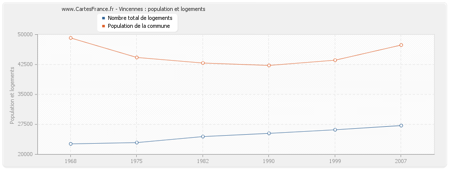 Vincennes : population et logements