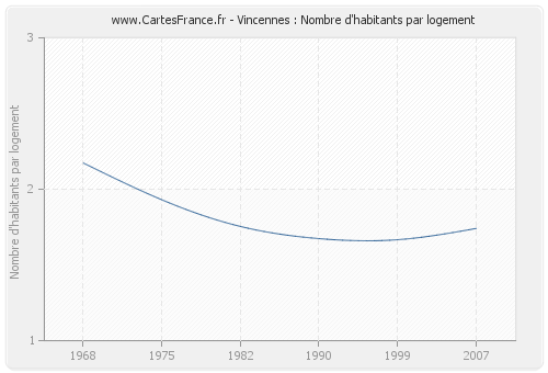 Vincennes : Nombre d'habitants par logement