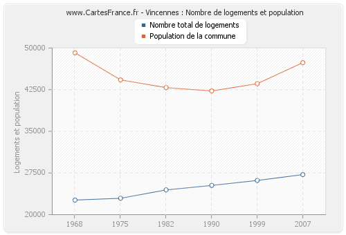 Vincennes : Nombre de logements et population