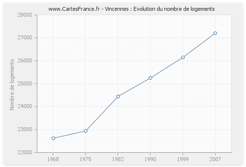 Vincennes : Evolution du nombre de logements