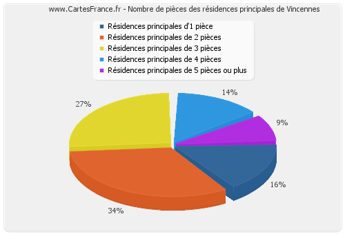 Nombre de pièces des résidences principales de Vincennes