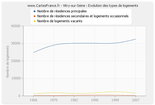 Vitry-sur-Seine : Evolution des types de logements