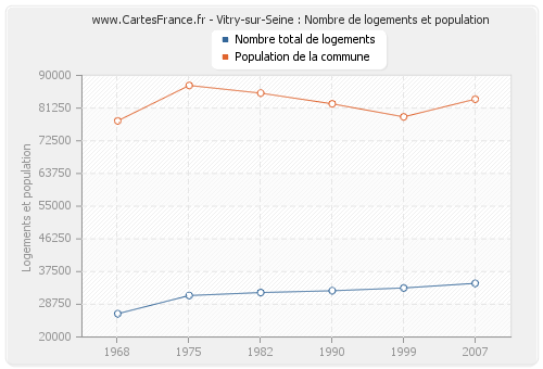 Vitry-sur-Seine : Nombre de logements et population