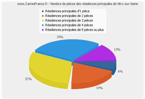 Nombre de pièces des résidences principales de Vitry-sur-Seine