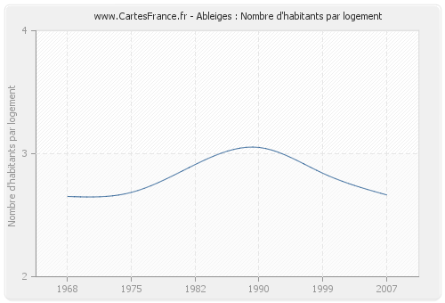 Ableiges : Nombre d'habitants par logement