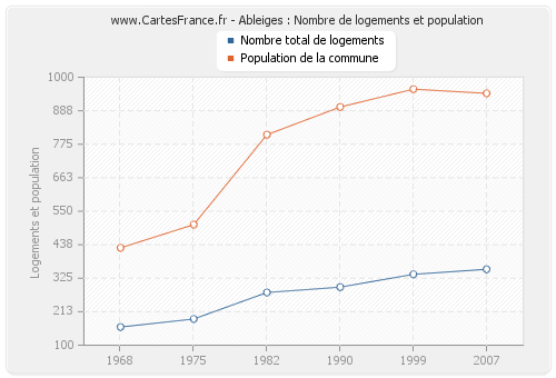 Ableiges : Nombre de logements et population