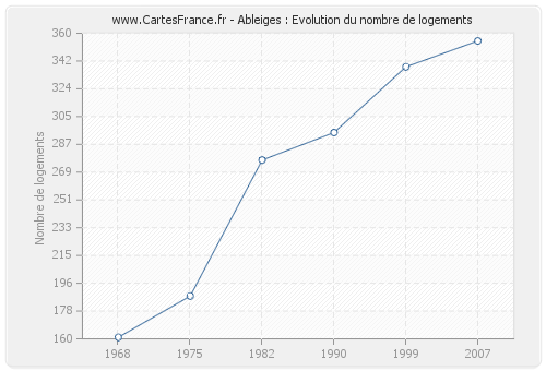 Ableiges : Evolution du nombre de logements