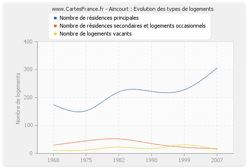 Aincourt : Evolution des types de logements