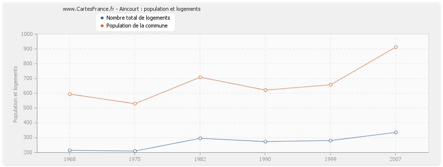 Aincourt : population et logements