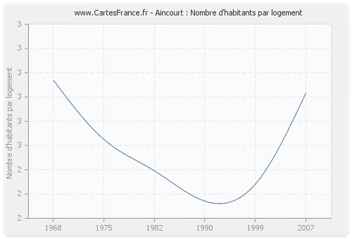 Aincourt : Nombre d'habitants par logement