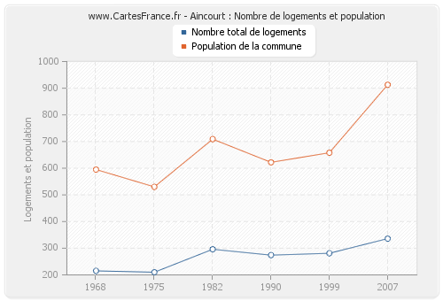 Aincourt : Nombre de logements et population