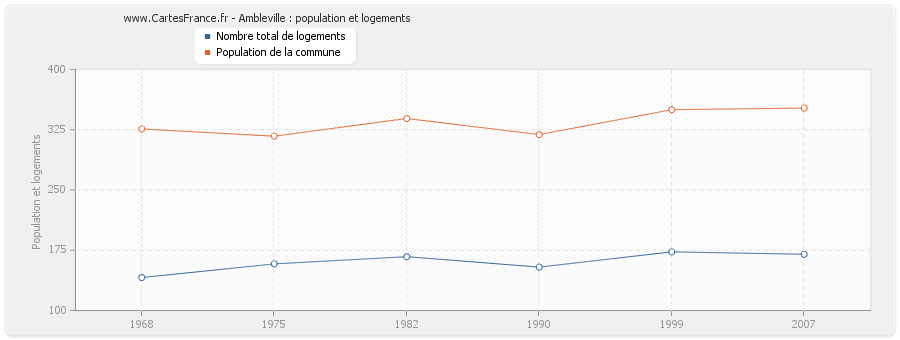 Ambleville : population et logements