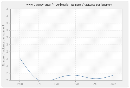 Ambleville : Nombre d'habitants par logement