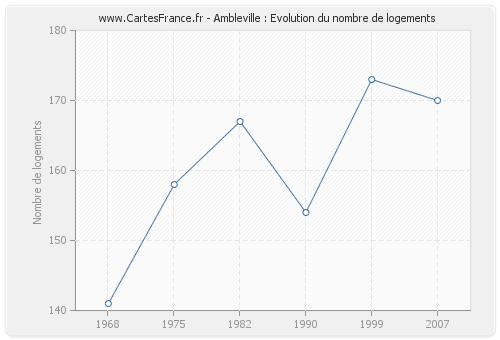 Ambleville : Evolution du nombre de logements