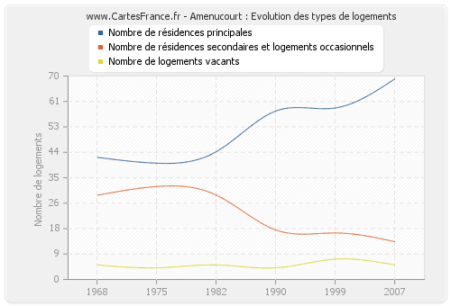 Amenucourt : Evolution des types de logements