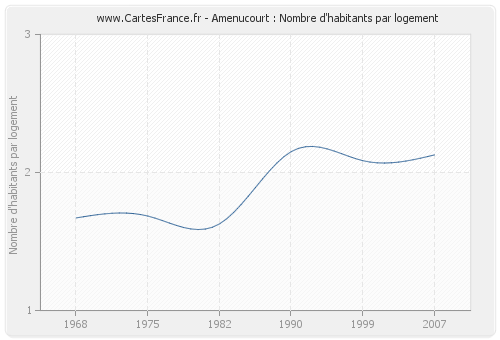 Amenucourt : Nombre d'habitants par logement