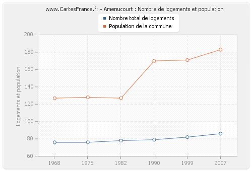 Amenucourt : Nombre de logements et population