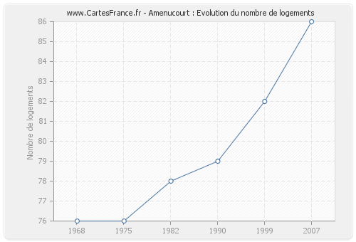 Amenucourt : Evolution du nombre de logements