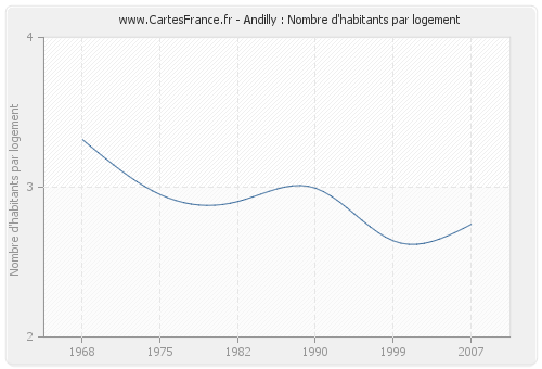 Andilly : Nombre d'habitants par logement