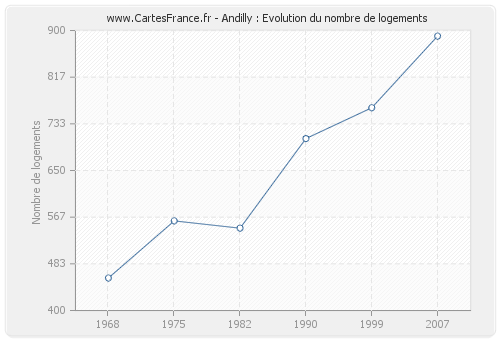 Andilly : Evolution du nombre de logements