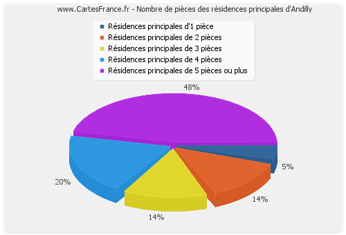 Nombre de pièces des résidences principales d'Andilly