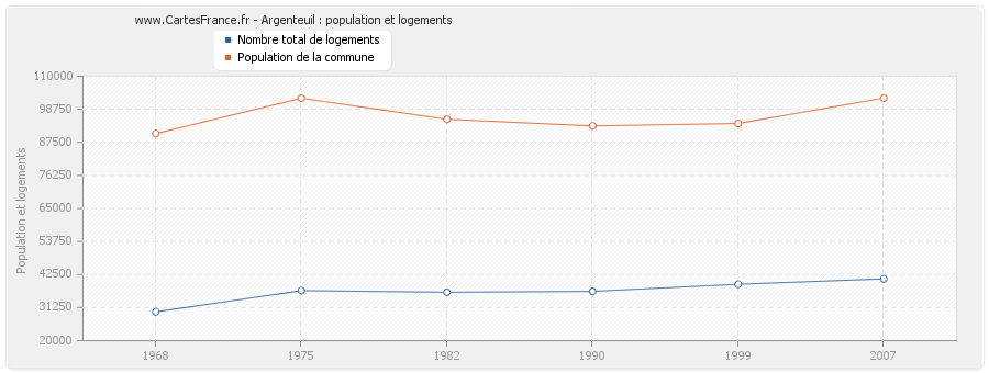 Argenteuil : population et logements