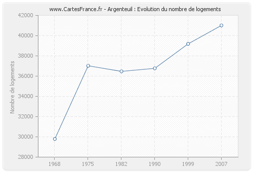 Argenteuil : Evolution du nombre de logements