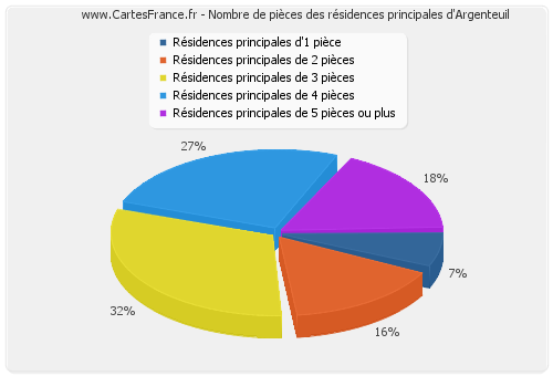 Nombre de pièces des résidences principales d'Argenteuil