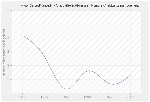 Arnouville-lès-Gonesse : Nombre d'habitants par logement
