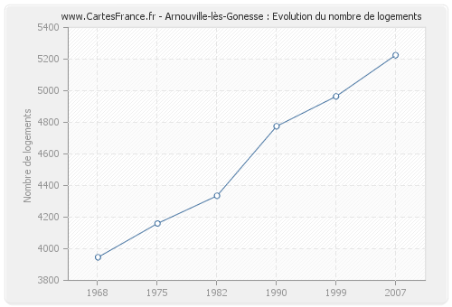 Arnouville-lès-Gonesse : Evolution du nombre de logements