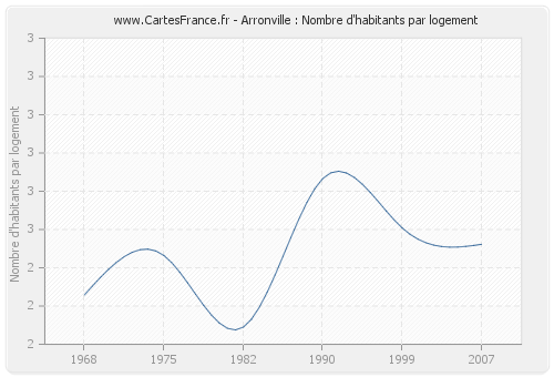 Arronville : Nombre d'habitants par logement