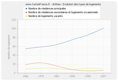 Arthies : Evolution des types de logements