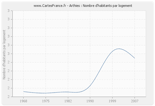 Arthies : Nombre d'habitants par logement