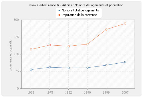 Arthies : Nombre de logements et population